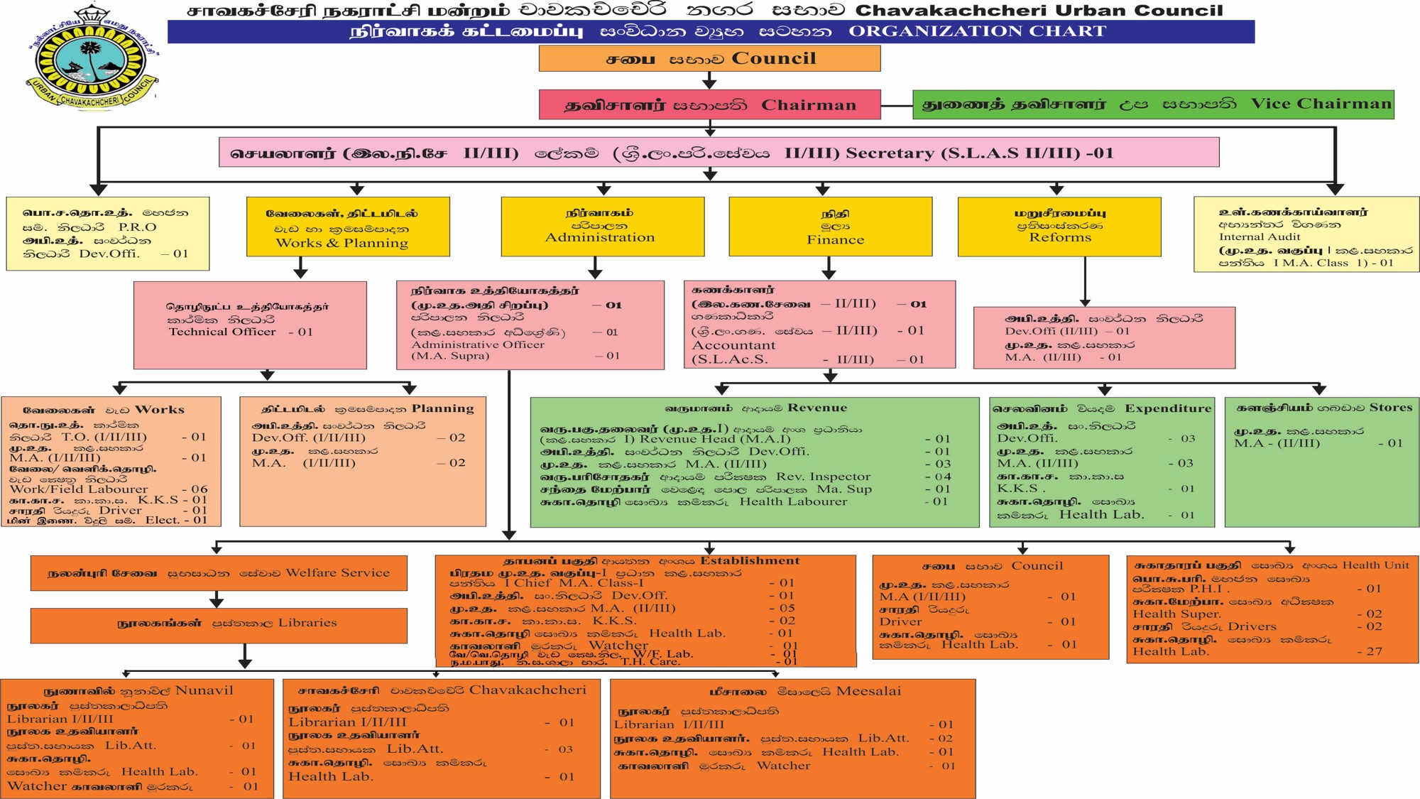 org chart (2)